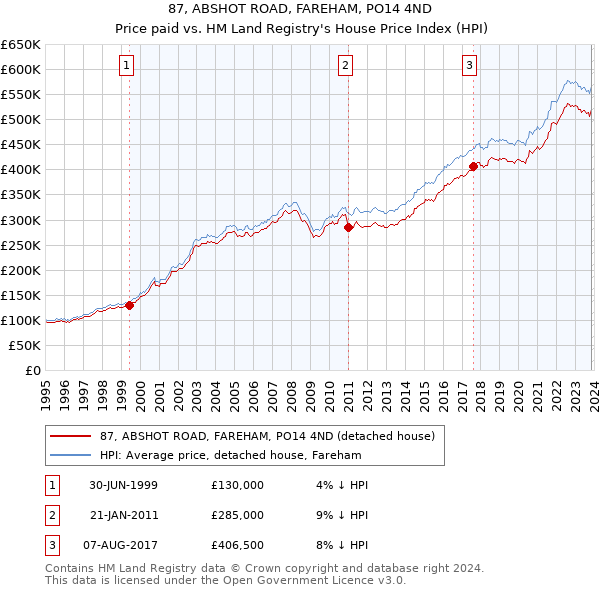87, ABSHOT ROAD, FAREHAM, PO14 4ND: Price paid vs HM Land Registry's House Price Index