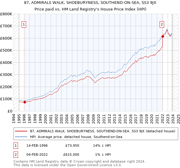 87, ADMIRALS WALK, SHOEBURYNESS, SOUTHEND-ON-SEA, SS3 9JX: Price paid vs HM Land Registry's House Price Index