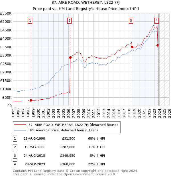 87, AIRE ROAD, WETHERBY, LS22 7FJ: Price paid vs HM Land Registry's House Price Index