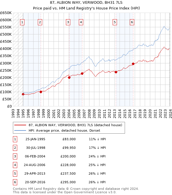 87, ALBION WAY, VERWOOD, BH31 7LS: Price paid vs HM Land Registry's House Price Index