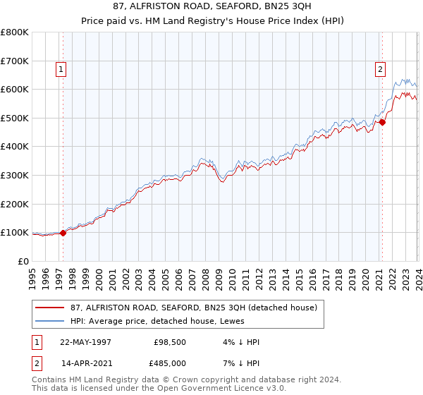 87, ALFRISTON ROAD, SEAFORD, BN25 3QH: Price paid vs HM Land Registry's House Price Index