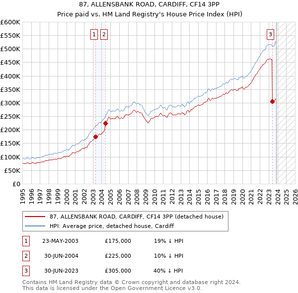 87, ALLENSBANK ROAD, CARDIFF, CF14 3PP: Price paid vs HM Land Registry's House Price Index
