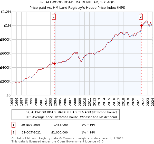 87, ALTWOOD ROAD, MAIDENHEAD, SL6 4QD: Price paid vs HM Land Registry's House Price Index