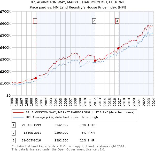 87, ALVINGTON WAY, MARKET HARBOROUGH, LE16 7NF: Price paid vs HM Land Registry's House Price Index