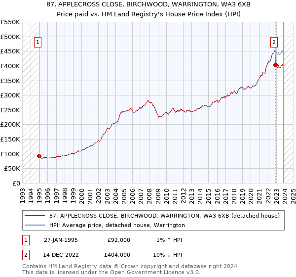 87, APPLECROSS CLOSE, BIRCHWOOD, WARRINGTON, WA3 6XB: Price paid vs HM Land Registry's House Price Index