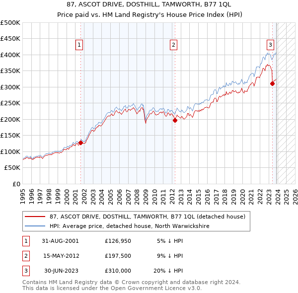 87, ASCOT DRIVE, DOSTHILL, TAMWORTH, B77 1QL: Price paid vs HM Land Registry's House Price Index