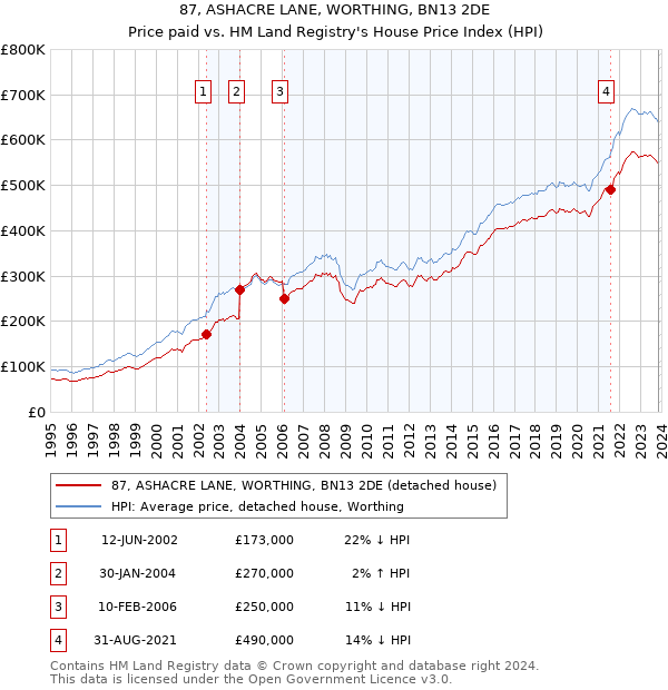 87, ASHACRE LANE, WORTHING, BN13 2DE: Price paid vs HM Land Registry's House Price Index
