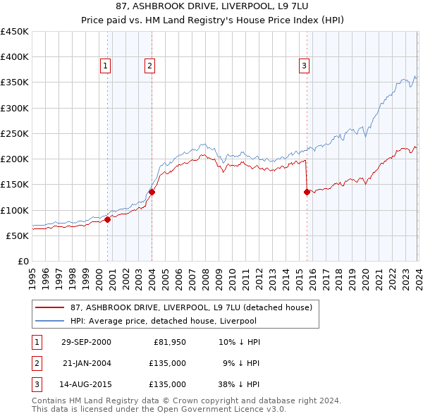 87, ASHBROOK DRIVE, LIVERPOOL, L9 7LU: Price paid vs HM Land Registry's House Price Index