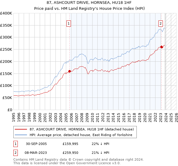 87, ASHCOURT DRIVE, HORNSEA, HU18 1HF: Price paid vs HM Land Registry's House Price Index