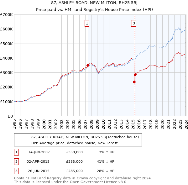 87, ASHLEY ROAD, NEW MILTON, BH25 5BJ: Price paid vs HM Land Registry's House Price Index