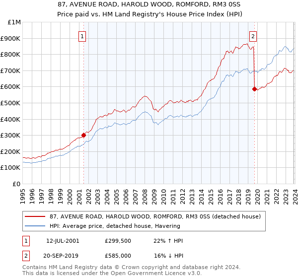 87, AVENUE ROAD, HAROLD WOOD, ROMFORD, RM3 0SS: Price paid vs HM Land Registry's House Price Index
