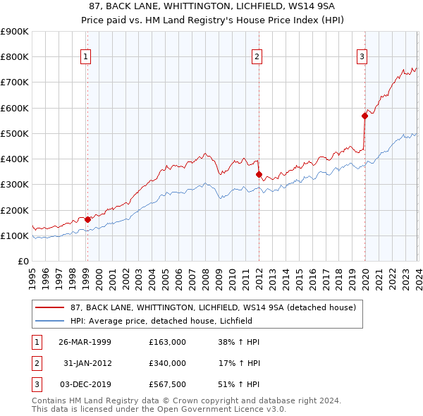 87, BACK LANE, WHITTINGTON, LICHFIELD, WS14 9SA: Price paid vs HM Land Registry's House Price Index
