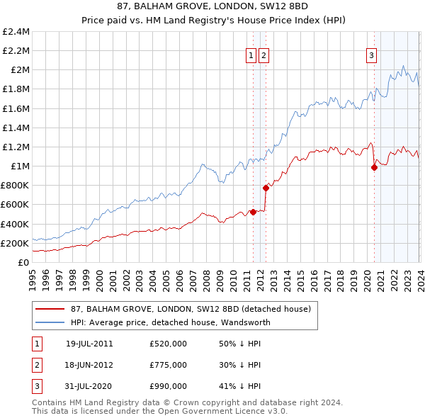 87, BALHAM GROVE, LONDON, SW12 8BD: Price paid vs HM Land Registry's House Price Index