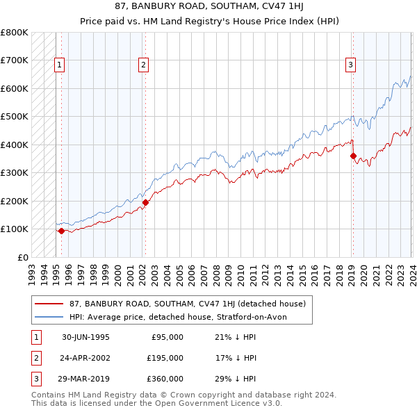 87, BANBURY ROAD, SOUTHAM, CV47 1HJ: Price paid vs HM Land Registry's House Price Index