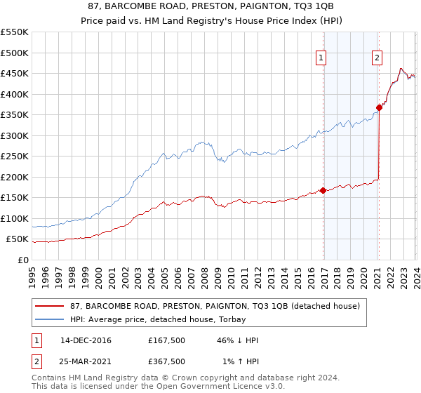 87, BARCOMBE ROAD, PRESTON, PAIGNTON, TQ3 1QB: Price paid vs HM Land Registry's House Price Index
