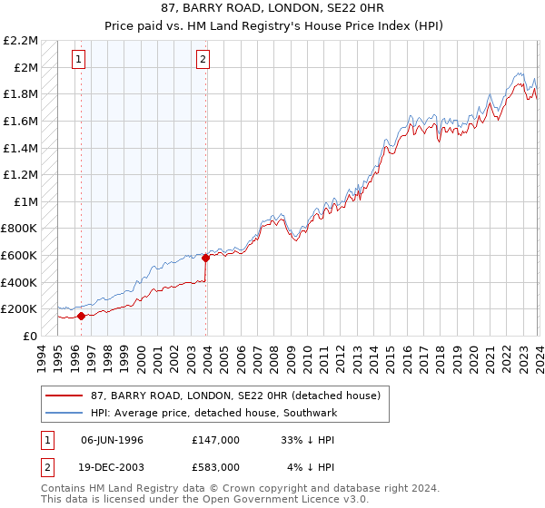 87, BARRY ROAD, LONDON, SE22 0HR: Price paid vs HM Land Registry's House Price Index