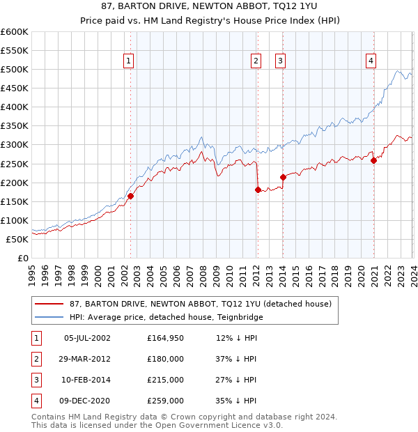 87, BARTON DRIVE, NEWTON ABBOT, TQ12 1YU: Price paid vs HM Land Registry's House Price Index