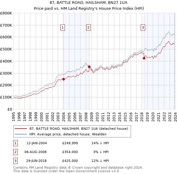 87, BATTLE ROAD, HAILSHAM, BN27 1UA: Price paid vs HM Land Registry's House Price Index