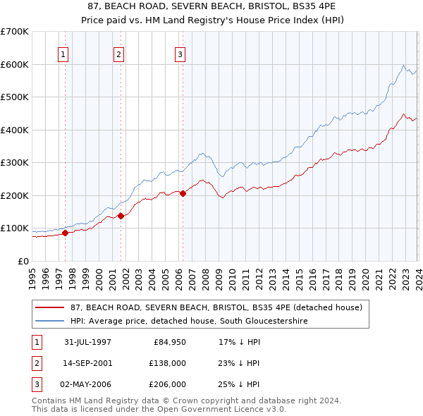 87, BEACH ROAD, SEVERN BEACH, BRISTOL, BS35 4PE: Price paid vs HM Land Registry's House Price Index