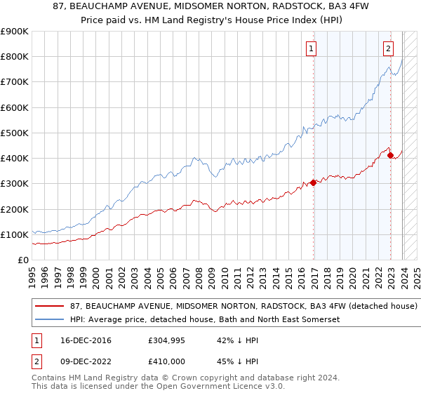87, BEAUCHAMP AVENUE, MIDSOMER NORTON, RADSTOCK, BA3 4FW: Price paid vs HM Land Registry's House Price Index