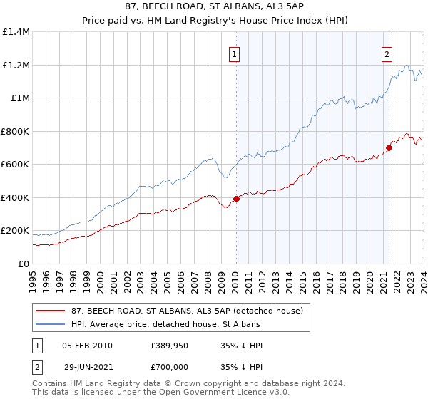 87, BEECH ROAD, ST ALBANS, AL3 5AP: Price paid vs HM Land Registry's House Price Index