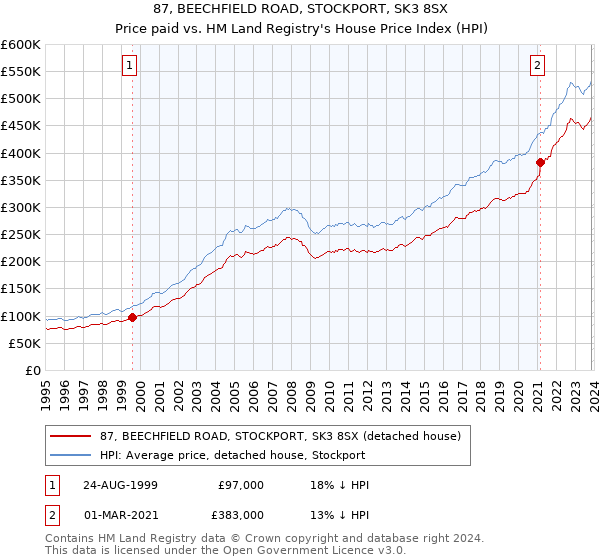 87, BEECHFIELD ROAD, STOCKPORT, SK3 8SX: Price paid vs HM Land Registry's House Price Index