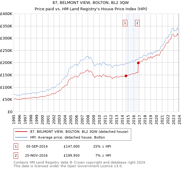 87, BELMONT VIEW, BOLTON, BL2 3QW: Price paid vs HM Land Registry's House Price Index