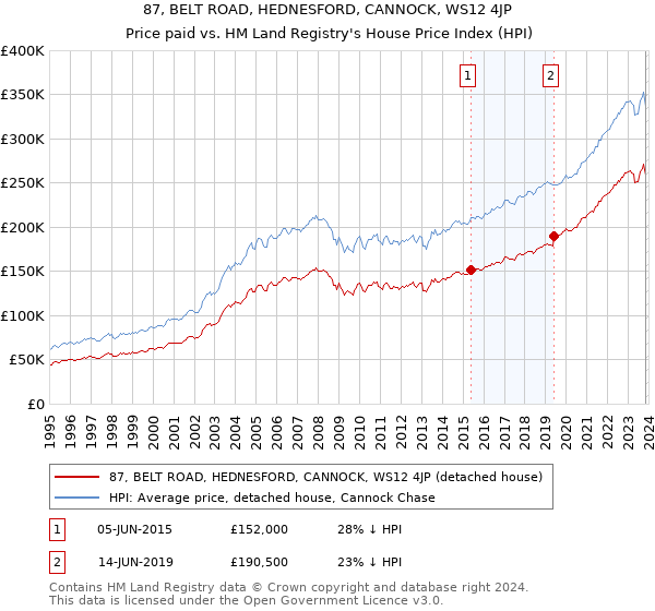 87, BELT ROAD, HEDNESFORD, CANNOCK, WS12 4JP: Price paid vs HM Land Registry's House Price Index