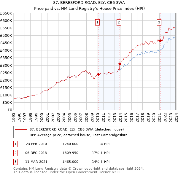 87, BERESFORD ROAD, ELY, CB6 3WA: Price paid vs HM Land Registry's House Price Index