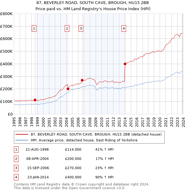 87, BEVERLEY ROAD, SOUTH CAVE, BROUGH, HU15 2BB: Price paid vs HM Land Registry's House Price Index