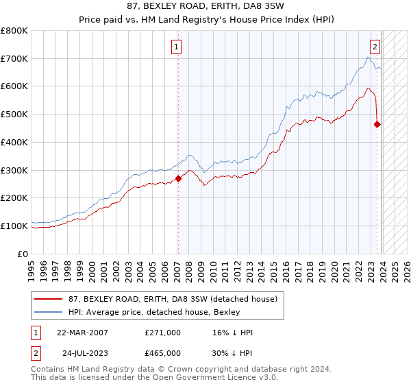 87, BEXLEY ROAD, ERITH, DA8 3SW: Price paid vs HM Land Registry's House Price Index