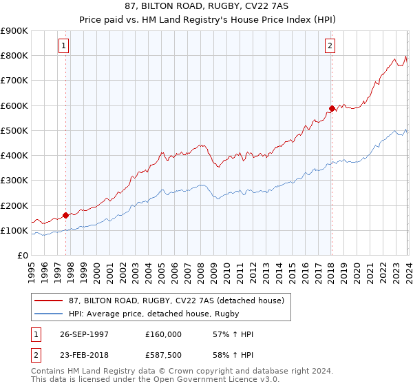 87, BILTON ROAD, RUGBY, CV22 7AS: Price paid vs HM Land Registry's House Price Index