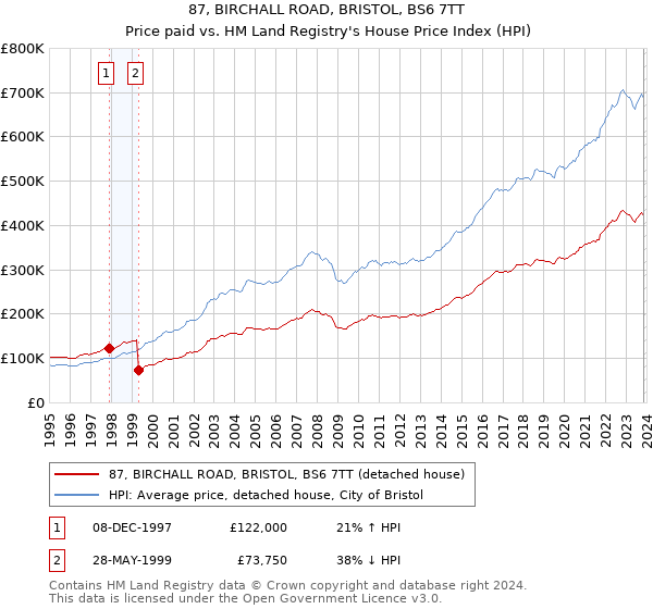87, BIRCHALL ROAD, BRISTOL, BS6 7TT: Price paid vs HM Land Registry's House Price Index