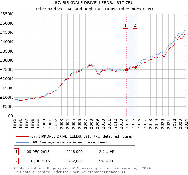 87, BIRKDALE DRIVE, LEEDS, LS17 7RU: Price paid vs HM Land Registry's House Price Index