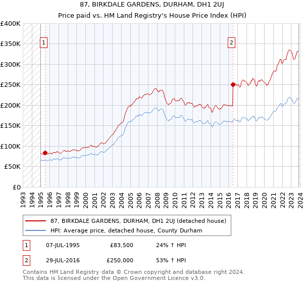 87, BIRKDALE GARDENS, DURHAM, DH1 2UJ: Price paid vs HM Land Registry's House Price Index