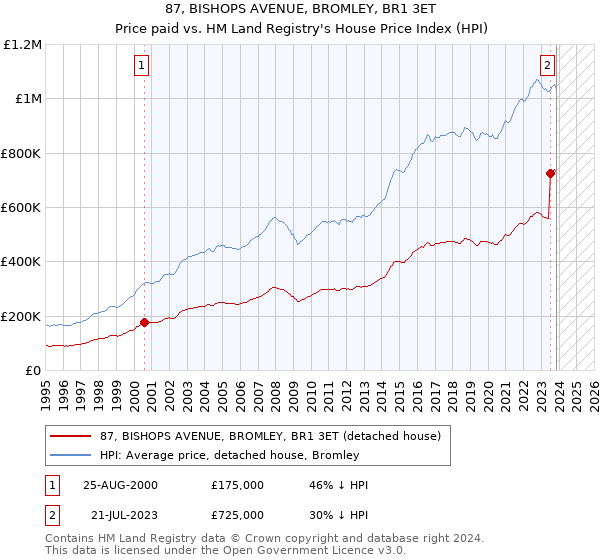 87, BISHOPS AVENUE, BROMLEY, BR1 3ET: Price paid vs HM Land Registry's House Price Index