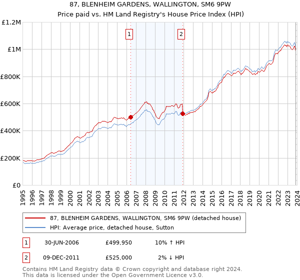 87, BLENHEIM GARDENS, WALLINGTON, SM6 9PW: Price paid vs HM Land Registry's House Price Index