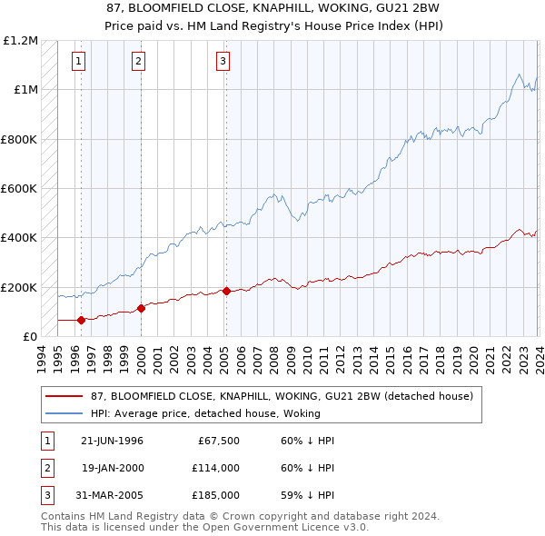 87, BLOOMFIELD CLOSE, KNAPHILL, WOKING, GU21 2BW: Price paid vs HM Land Registry's House Price Index