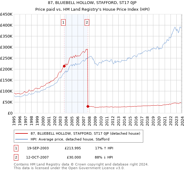 87, BLUEBELL HOLLOW, STAFFORD, ST17 0JP: Price paid vs HM Land Registry's House Price Index