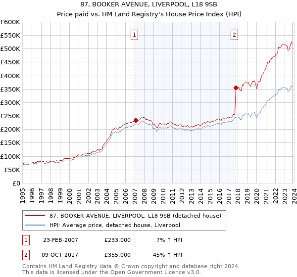 87, BOOKER AVENUE, LIVERPOOL, L18 9SB: Price paid vs HM Land Registry's House Price Index
