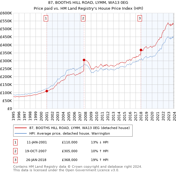 87, BOOTHS HILL ROAD, LYMM, WA13 0EG: Price paid vs HM Land Registry's House Price Index