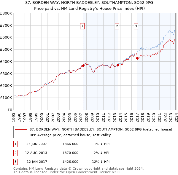 87, BORDEN WAY, NORTH BADDESLEY, SOUTHAMPTON, SO52 9PG: Price paid vs HM Land Registry's House Price Index