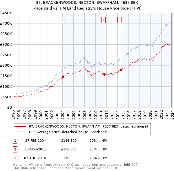 87, BRACKENWOODS, NECTON, SWAFFHAM, PE37 8EX: Price paid vs HM Land Registry's House Price Index