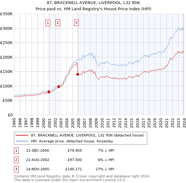 87, BRACKNELL AVENUE, LIVERPOOL, L32 9SN: Price paid vs HM Land Registry's House Price Index