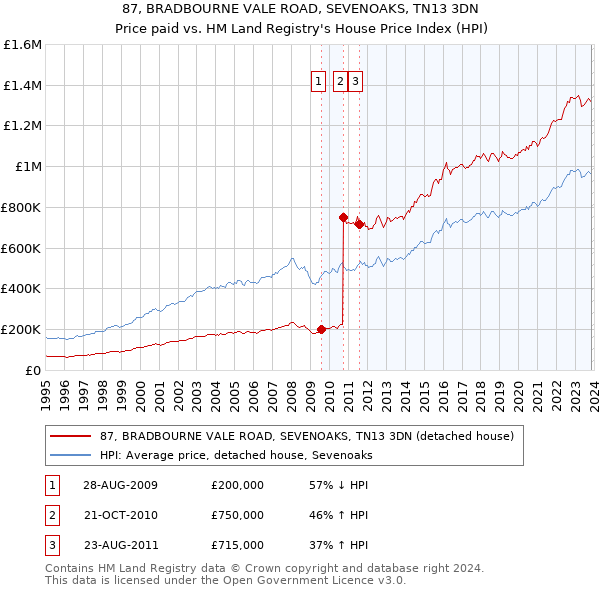 87, BRADBOURNE VALE ROAD, SEVENOAKS, TN13 3DN: Price paid vs HM Land Registry's House Price Index