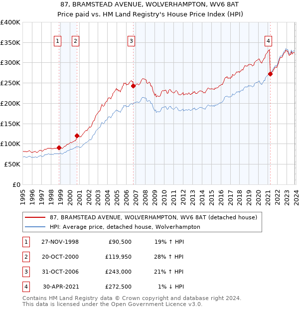 87, BRAMSTEAD AVENUE, WOLVERHAMPTON, WV6 8AT: Price paid vs HM Land Registry's House Price Index