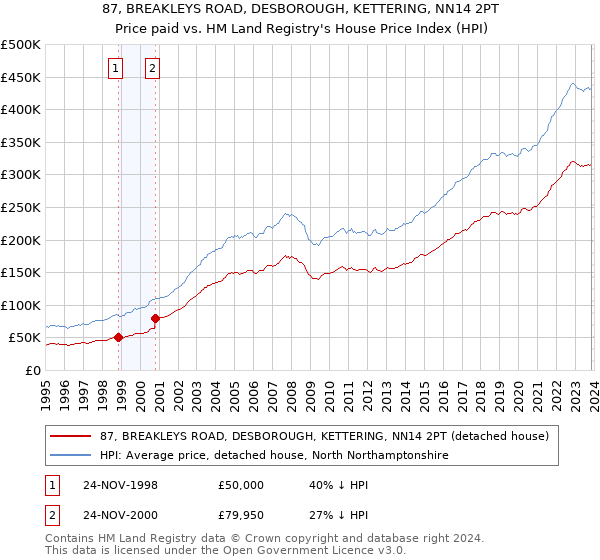 87, BREAKLEYS ROAD, DESBOROUGH, KETTERING, NN14 2PT: Price paid vs HM Land Registry's House Price Index