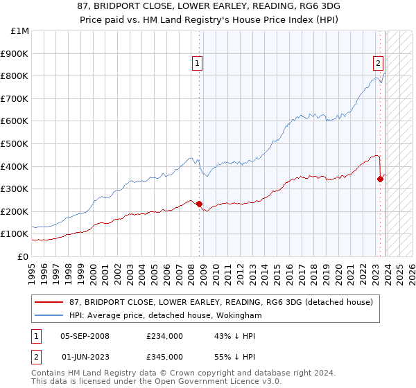 87, BRIDPORT CLOSE, LOWER EARLEY, READING, RG6 3DG: Price paid vs HM Land Registry's House Price Index