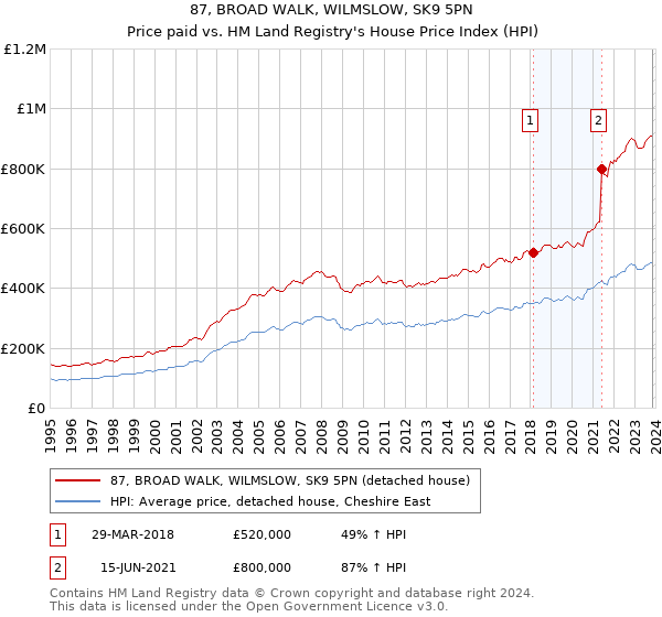 87, BROAD WALK, WILMSLOW, SK9 5PN: Price paid vs HM Land Registry's House Price Index