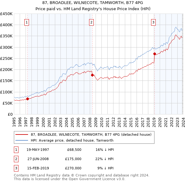 87, BROADLEE, WILNECOTE, TAMWORTH, B77 4PG: Price paid vs HM Land Registry's House Price Index
